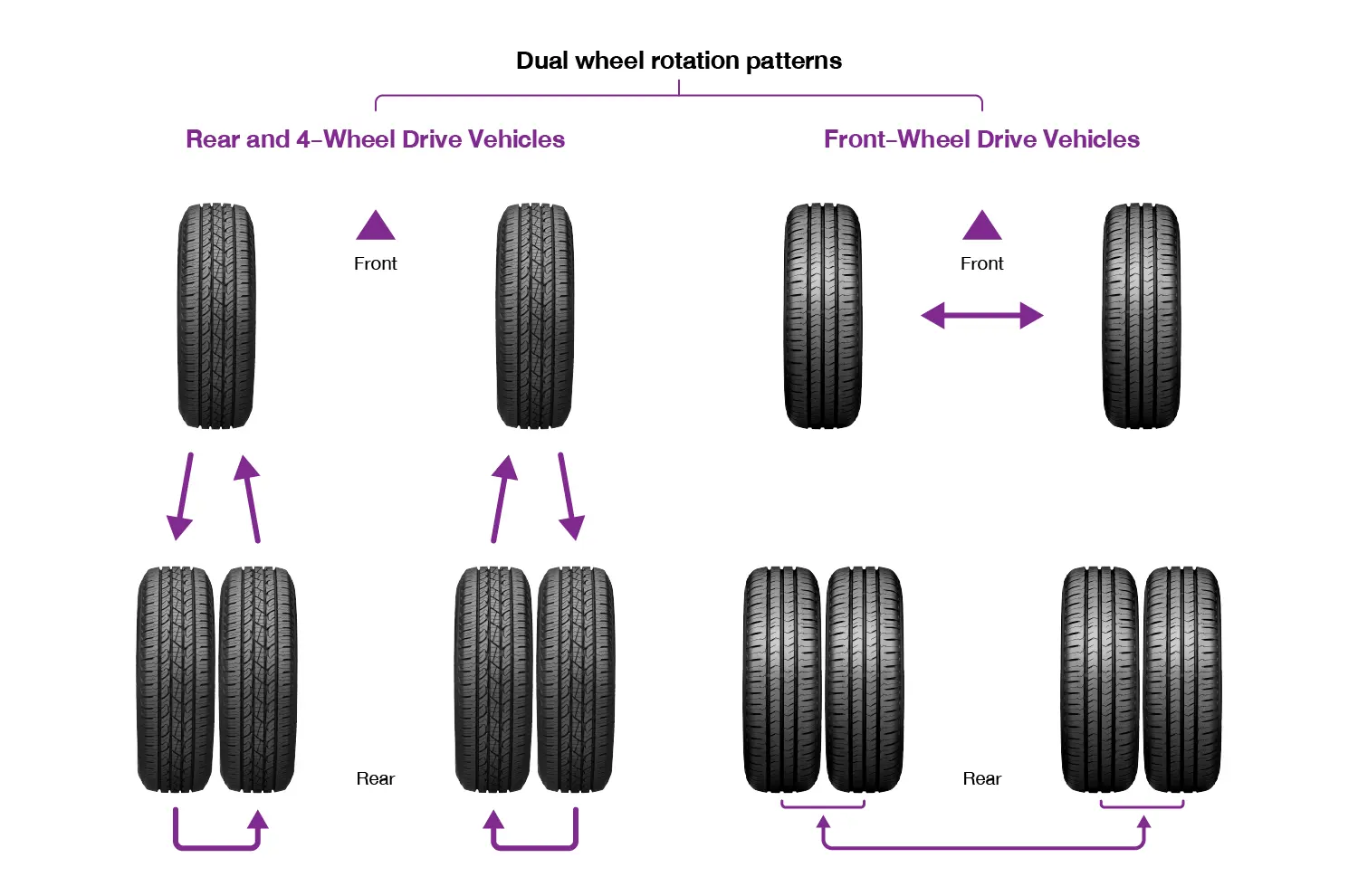 dual wheel rotation patterns